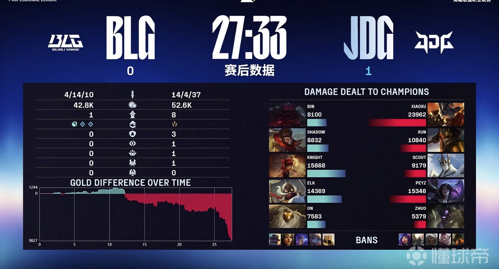 体育在线-JDG翻盘BLG，Doinb团战一打五半决赛2:1（釜山）